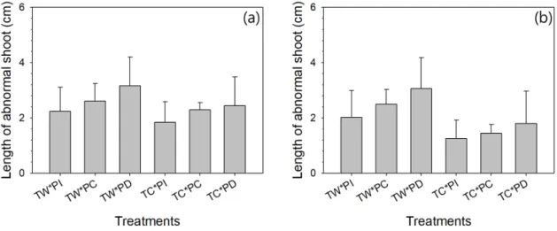 Fig. 5. The average length of abnormal shoots (a) and the average length of abnormal shoots including  undeveloped shoots (b) in Pinus densiflora seedlings