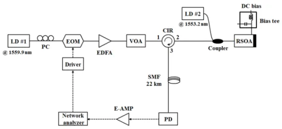 그림 3. 실험 셋업 Fig. 3. Experimental  setup
