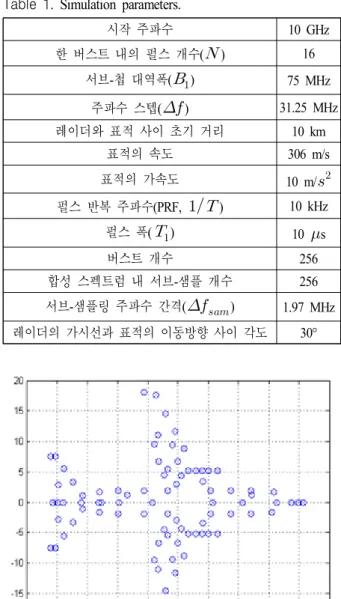 Fig. 3. A  synthesized  spectrum  of  mth  burst  with  sub-sam- sub-sam-pling  at  intervals  of    