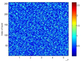그림  5.  모든 버스트에 대한 주파수 합성 스펙트럼 Fig. 5.  Synthesized  spectrum  of  entire  bursts. 