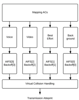 Table 1. Priority  and  Access  Category(AC)  Mapping연속적으로  할당하여  QoS를  제공하기  위해  데이터 전송 시 각 AC별로 고정된  TXOP  값을 적용하여 전송하는 데이터 패킷의 길이를 변동하여 보내는 방식[1]으로 이후 연구들은 네트워크 환경에 따라 동적으로 TXOP  값을 적용하여 무선랜 상에서 전송 지연 및 패킷  손실을  해결하려는  방식이  제시되었다[14-15]