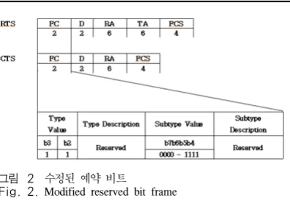 그림 2 수정된 예약 비트  Fig. 2. Modified  reserved  bit  frame