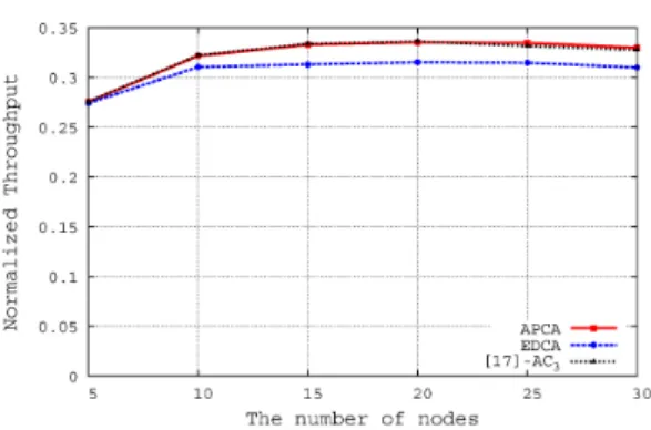 그림 4 정규화 된 네트워크 처리량 변화 Fig. 4. Comparison  of  normalized  throughput