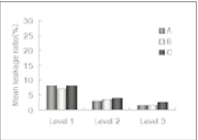 Fig. 2. Mean leakage ratio(%) at 3 Levels (MAF #40) A : Lateral condensation with standard master cone B : Lateral  condensation  with  customized  master