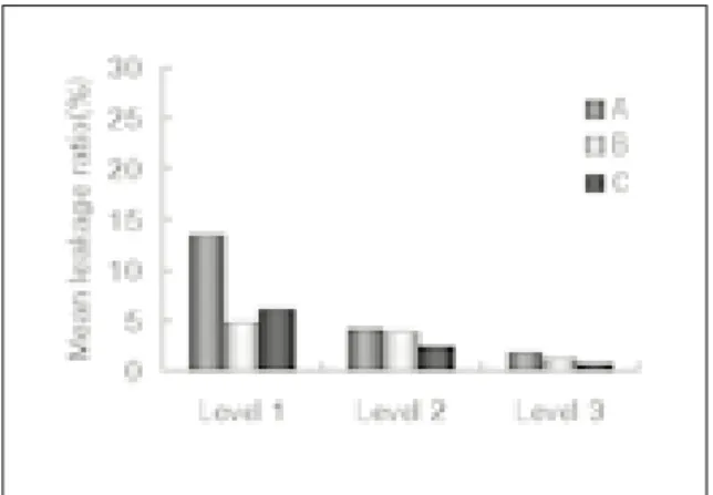 Table 4. Statistical analysis of mean leakage ratio(%) between groups : Newman-Keuls multiple comparisons test