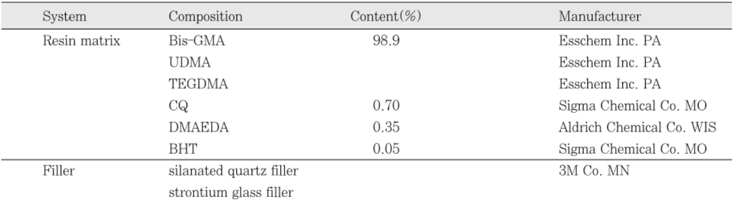 Table 1. The composition of the experimental resin and filler