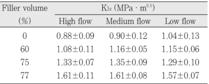 Table 2. Fracture  toughness  of  unfilled  resins  varied with flow of resin matrix and light intensity for  polymer-ization.