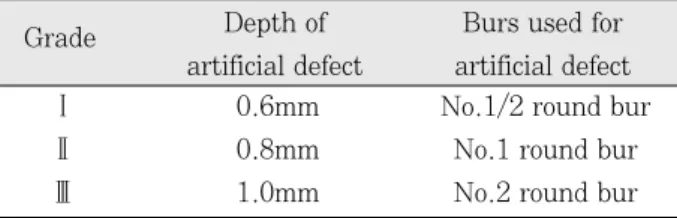 Table 1. Classification  of  grade  according  to  the depth of artificial defect. 