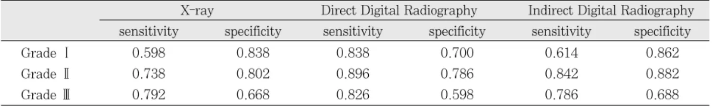 Table 4. The mean values of area under ROC curve (Az) according to the depth of artificial defect