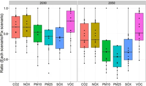 Fig. 10. CO 2  and air-pollutant emission reduction ratio with mitigation measure compared to BaU case under SSP2  and RCP85 scenario.