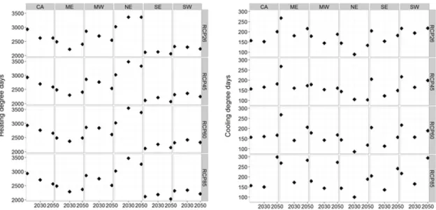 Fig. 4. Heating degree days and Cooling degree days in 2010, 2030, and 2030 under different climate conditions.