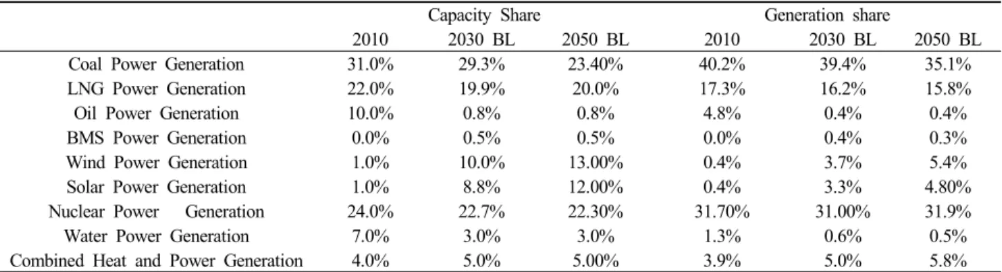 Table 3. Power generation plan in 2030 (7 th  Korean government plan) and 2050 (assumption)