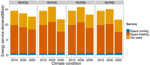 Fig. 7. Comparison of energy service demand for each climate condition under SSP2 among climate related  services.