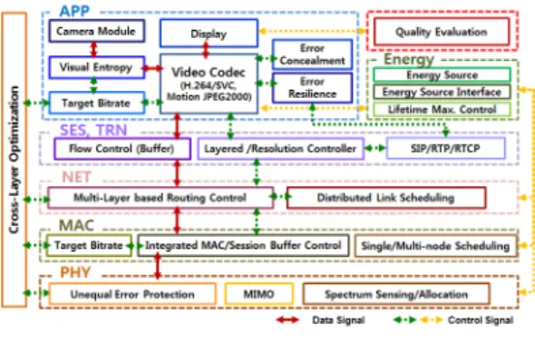 그림 2. 시스템의 계층별 개략도 Fig. 2. Concept  of  open  interface  system
