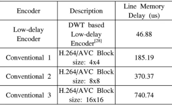 Table 1. Result  of  line  memory  delay는 것을 확인할 수 있다.추적  (Tracking)기술의  대표적인  알고리즘인  칼만 필터는 잡음이 포함되어 있는 다이나믹 시스템의 상태를  효과적으로  추적하는  재귀  필터로서  Computer Vision,  Robotics  등의  분야에서  사용되었다