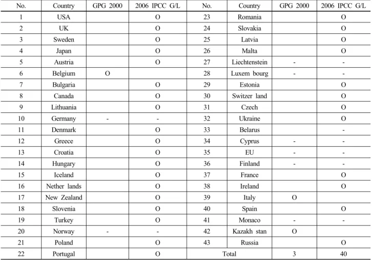 Table 1. IPCC GHG Emission estimation method application status 량 16.5  백만톤CO2eq  중 약 43%를 차지하고 있는 것으로 조사되었다 (GIR, 2018)