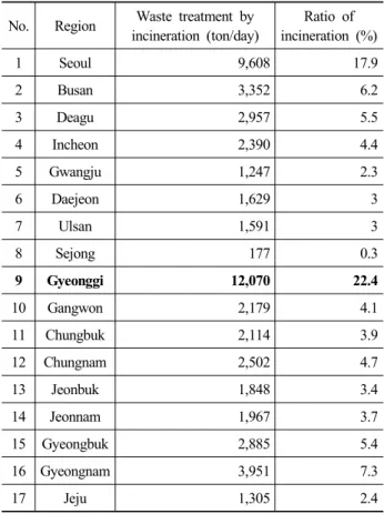 Table 2. Waste Treatment of incineration in Korea 분석  결과,  국가  온실가스  인벤토리  보고서를  제출하고 있는 43개국 중 40개국에서 2006 IPCC G/L 방법론 기반으로 온실가스  배출량을  산정하고 있는 것으로  나타났다