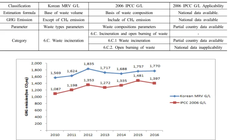 Fig. 1. GHG Emissions difference by application 2006 IPCC G/L and Korean MRV G/L method.