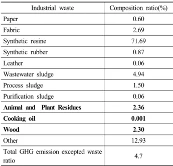 Table 4. Composition ratio of Municipal solid waste  composition 