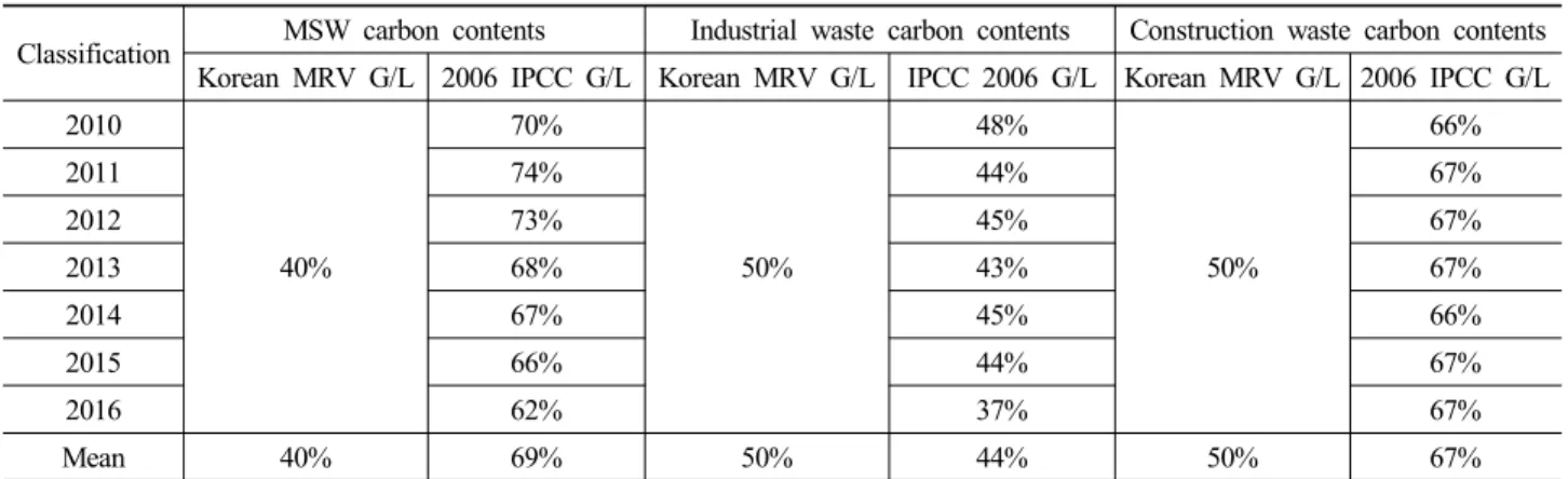 Table 7. Carbon contents difference between application 2006 IPCC G/L and Korean MRV G/L method