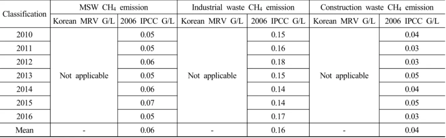 Table 10. CH 4  emission difference between  application 2006 IPCC G/L and Korean MRV G/L method