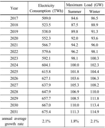 Table 1. Standard electricity demand forecasts during  2017-2031는데,  특히 미국에서는 셰일가스 생산에 따른 가스 가격 하락에 힘입어 2016년에는 처음으로 가스 발전의 발전량이 석탄발전을  넘어섰다  이러한  추세는  지속되어  전  세계적으로도 2030년에 가스 발전 설비용량은 석탄발전을 넘어서고, 2040년에는 68GW  규모의 신규 가스 발전이 가동될 것으로 전망된다 (IEA, 2017)