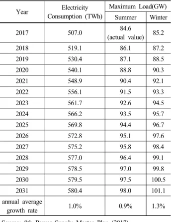 Table 2. Targeted electricity demand forecasts during  2017-2031 과 같이 정리할 수 있다.  우선 월성 1호기 (680 MW)의 경우 조기폐쇄  전까지  수급기여가  불확실  할  것으로  전망되어 2018년부터 발전공급에서 제외되며,  신한울 1,2호기,  신고리 4,5호기를 포함한 총 4기 (약 5.6 GW)가 2022년 이전 완공될 예정이다