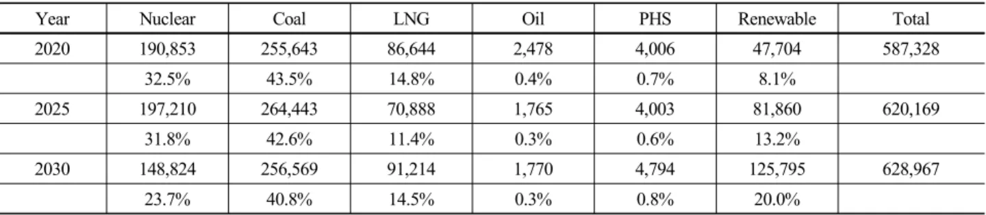 Table 3. Forecasts of power generation by source을  전제하고  분석을  진행하였다. Table 3은 각각 은 제8차 전력수급기본계획에서 제시한 기준 시나리오 (경제급전)와 목표 시나리오 (환경급전)  전제 하 에 2017~2031년 전원별 발전량을 모의실험한 결과를 요약하여  보여준다