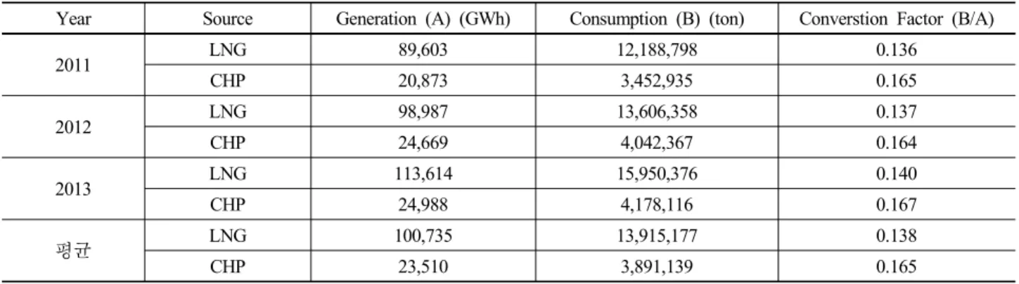Table 5. Forecasts of LNG demand for power  generation