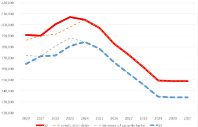 Fig. 4. LNG power generation by scenario Fig. 5. Change in nuclear power generation (GWh) 