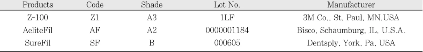 Table 2. The experimental groups according to light intensity.(n=10) 1 75 / 20 1500 2 150 / 20 3000 3 225 / 20 4500 4 300 / 20 6000 5 375 / 20 7500 6 450 / 20 9000