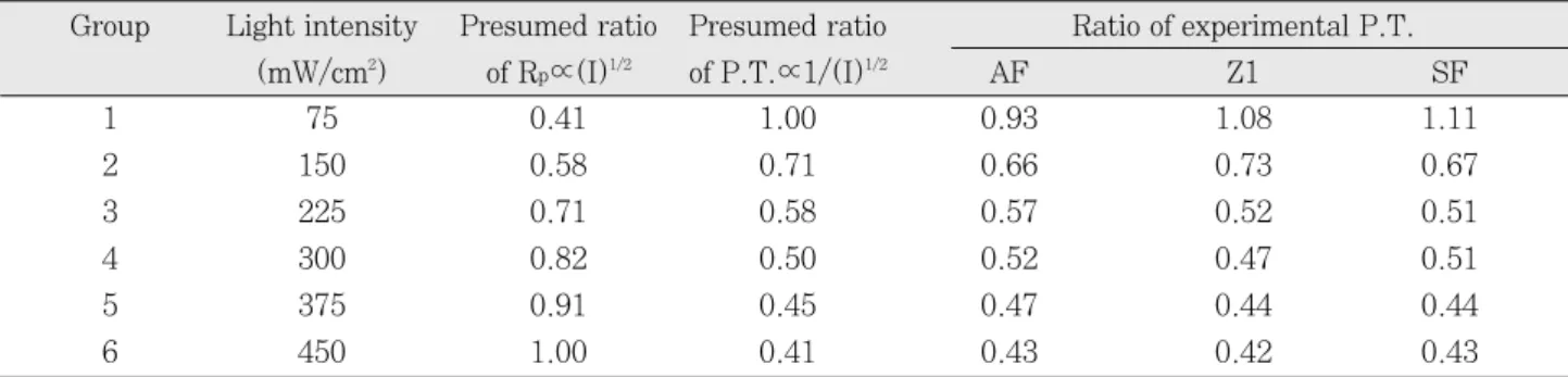 Table 4. Peak time(sec) determined in experiment.