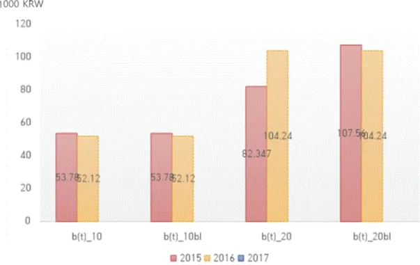 Fig. 3. Simulation of carry-over/borrowing volume and limit (Unit: 1 million tons).보여준다