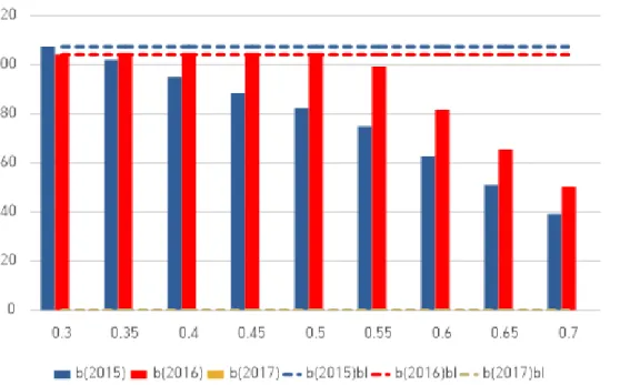 Fig. 5. Sensitivity of borrowings by the discount rate (Unit: 1 million tons). 분석 결과 1차 계획년도 초반의 가격 억제 기능은 실제로  존재했음을 알 수 있고,  또한 일종의 풍선효과로서 후반기로  갈수록 오히려 가격은 정책 실현 이전보다 더 상승할 수 있음 을 보였다