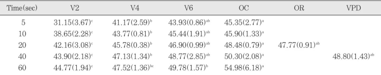 Table 3. Degree of conversion at the bottom surface of 2 mm-thickness specimens (%)
