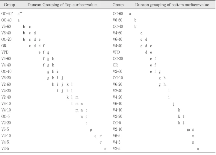 Fig. 7. Knoop Hardness Number at the top surface of 2 mm thickness specimens.         