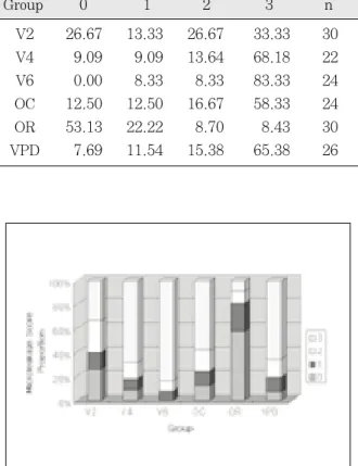 Table 7. Microleakage  score  proportions  at  enamel margin (%) V2 33.33 36.67 3.33 26.67 30 V4 40.91 31.82 9.09 18.18 22 V6 29.17 54.17 8.33 8.33 24 OC 79.17 20.83 0.00 0.00 24 OR 60.00 20.00 13.33 6.67 30 VPD 46.15 50.00 3.85 0.00 26Group0123n