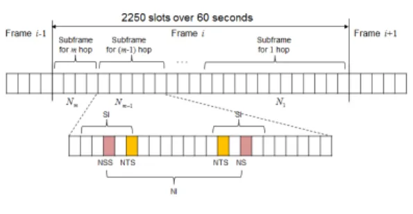 그림 1. SO-TDMA  프레임 구조 Fig. 1. SO-TDMA  frame  structure