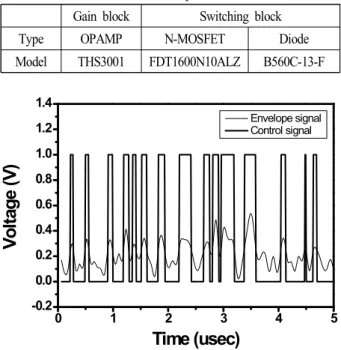 Fig. 4.  The  control  signal  using  a  digital  processing.