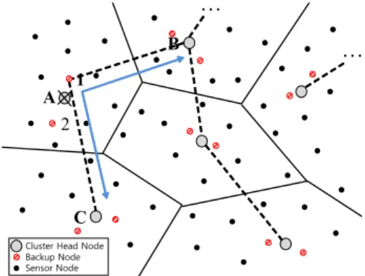 Fig. 2. Virtual  tree  construction  method