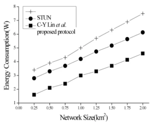그림 5. 네트워크 크기에 따른 에너지 소비량 Fig. 5. Energy  consumption  versus  network  size