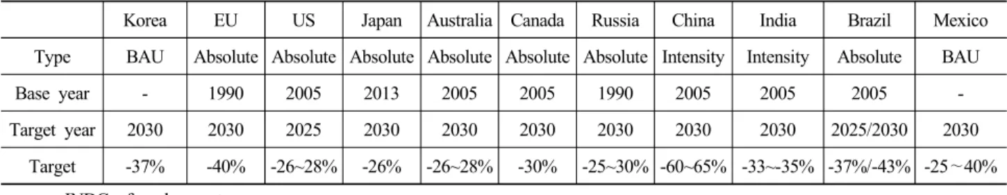 Table 1. INDC of eleven major countries