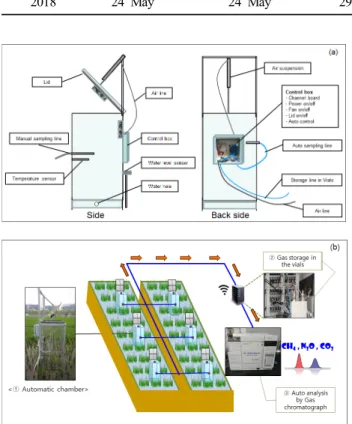 Table 2. Schedule of rice cultivation