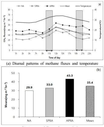 Fig. 2. Changes of methane fluxes and temperature  during 24 hour and average daily methane  emissions.