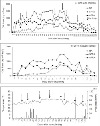 Fig. 4는 2018년에 auto  챔버와 manual  챔버를 이용한 처 리별 메탄 배출량 변화와 온도 및 강수량 변화를 나타낸다.  벼 재배기간 동안 시료 샘플링 (측정)  횟수는 auto  챔버의 경 우 66회, manual 챔버의 경우 25회 실시하여 auto  챔버에서  약 2.6배 이상 측정을 많이 하였다