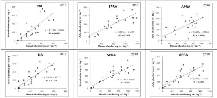 Fig. 5. Comparison of CH 4  emissions between the auto-chamber (a) and manual-chamber (b) in 2016 and 2018.