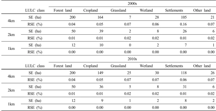 Table 3. Uncertainty analysis from 2000s-2010s by Sample Point (4 km, 2 km, 1 km)