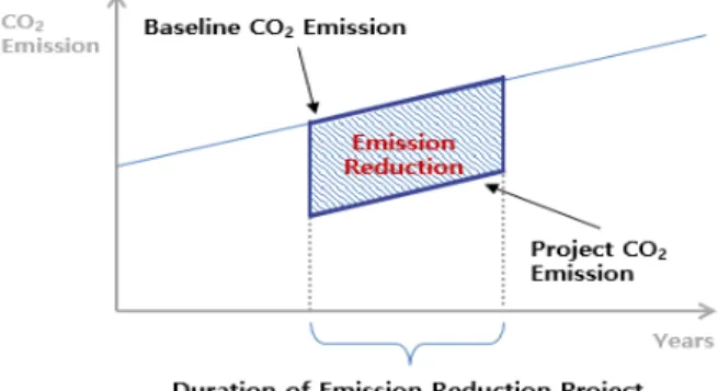 Fig. 4. Baseline Methodology (Emission Reduction).