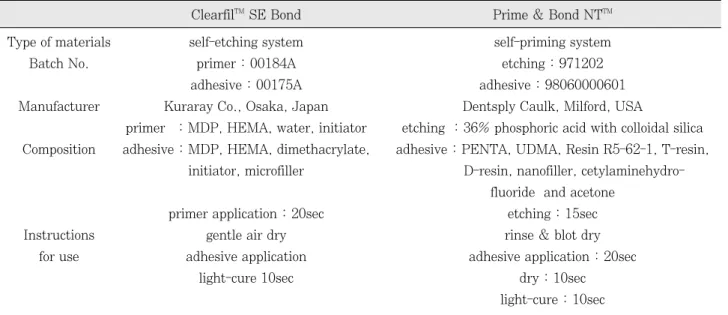 Table 3. Code of control and experimental group by C-factor.                                                        (n=8)