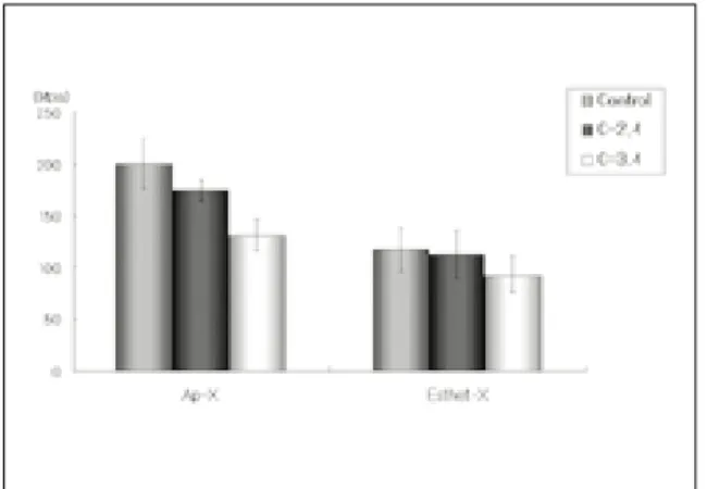 Fig. 5. Elastic modulus of the experimental groups. Fig. 6. Polymerization  shrinkage  of  two  resin composites.